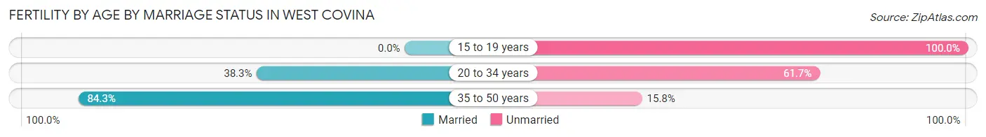 Female Fertility by Age by Marriage Status in West Covina