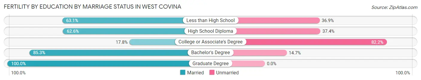 Female Fertility by Education by Marriage Status in West Covina