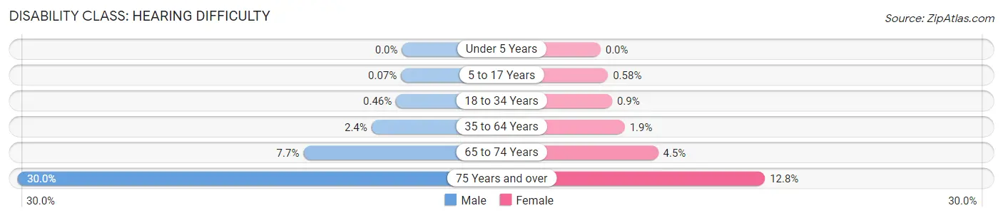 Disability in West Covina: <span>Hearing Difficulty</span>