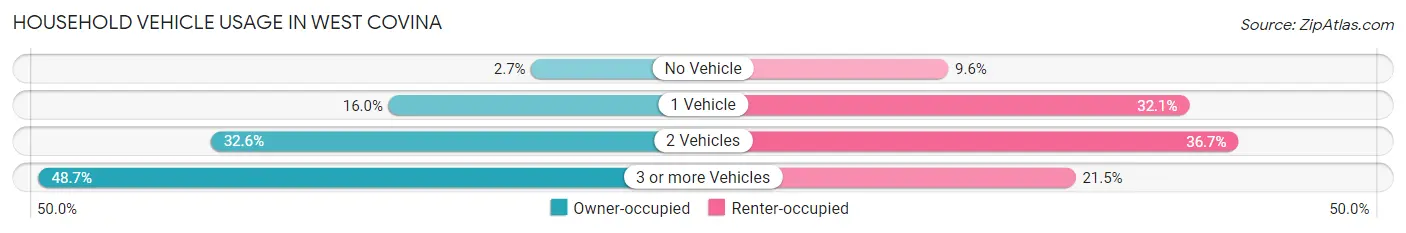 Household Vehicle Usage in West Covina