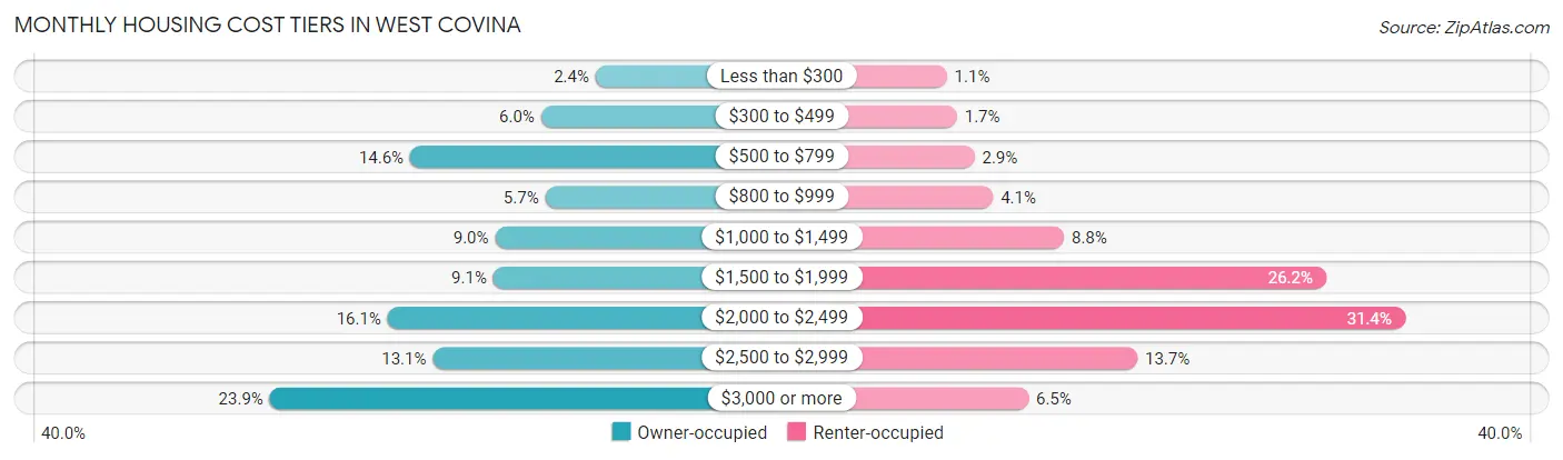 Monthly Housing Cost Tiers in West Covina