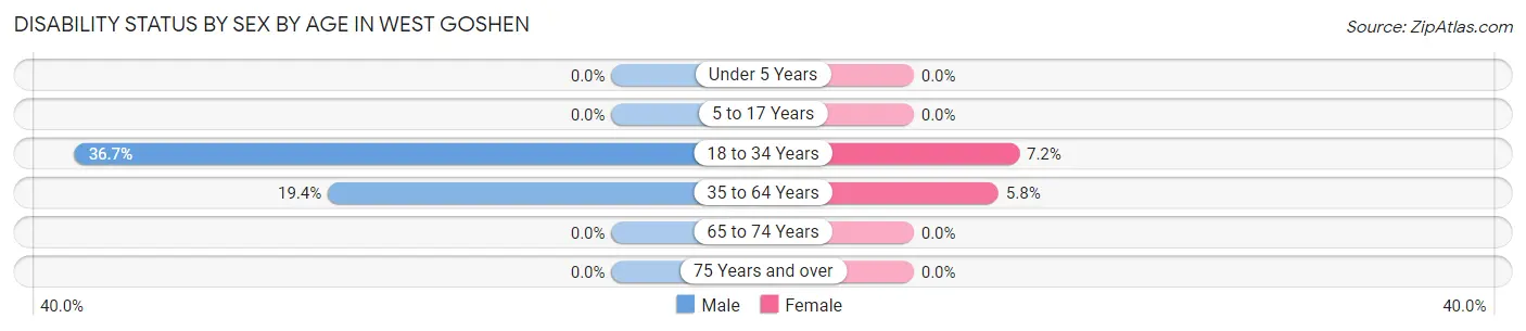 Disability Status by Sex by Age in West Goshen