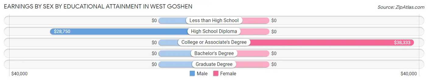 Earnings by Sex by Educational Attainment in West Goshen