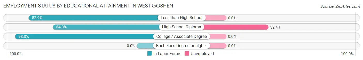 Employment Status by Educational Attainment in West Goshen