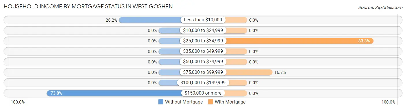Household Income by Mortgage Status in West Goshen