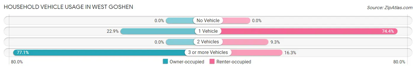 Household Vehicle Usage in West Goshen