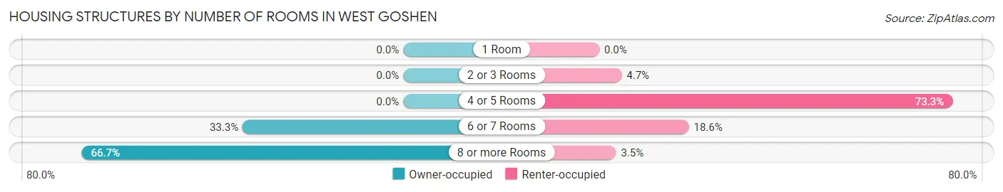 Housing Structures by Number of Rooms in West Goshen