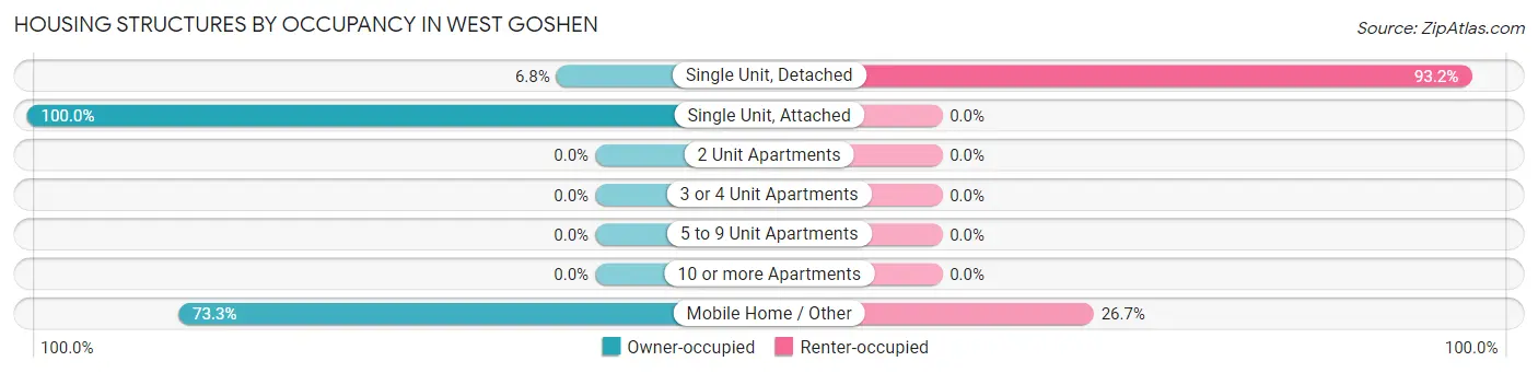 Housing Structures by Occupancy in West Goshen
