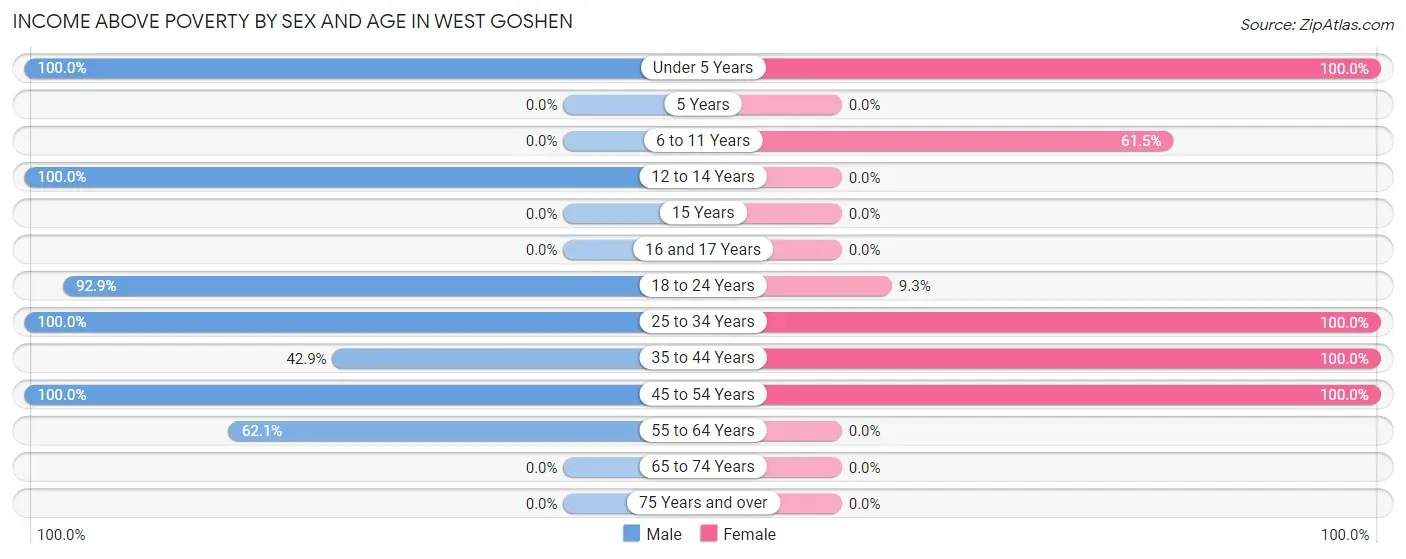 Income Above Poverty by Sex and Age in West Goshen