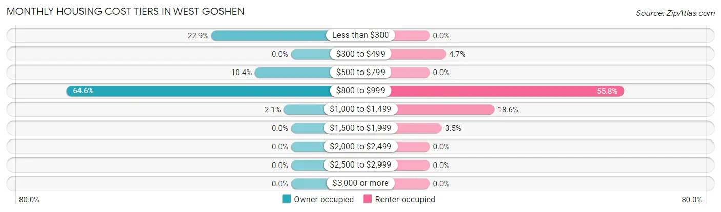 Monthly Housing Cost Tiers in West Goshen