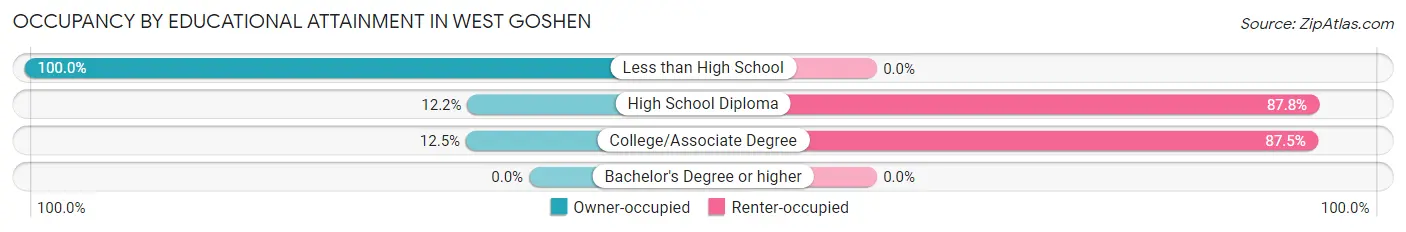 Occupancy by Educational Attainment in West Goshen