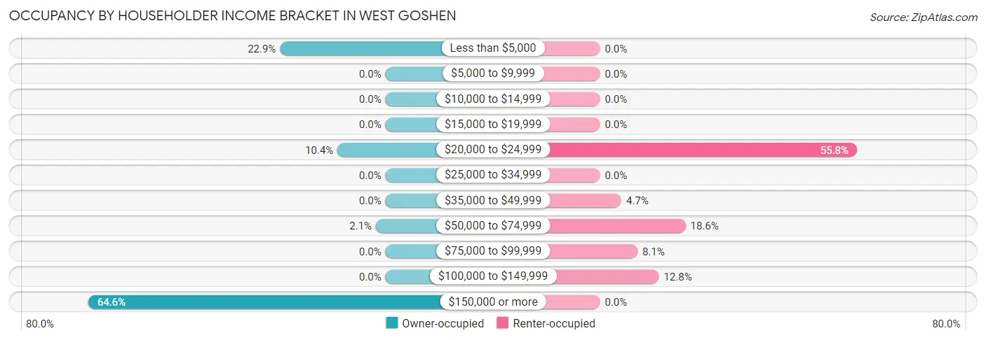 Occupancy by Householder Income Bracket in West Goshen