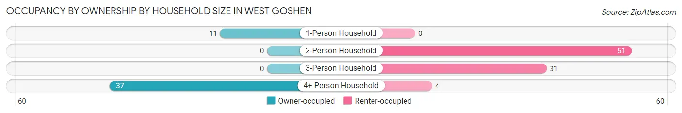 Occupancy by Ownership by Household Size in West Goshen