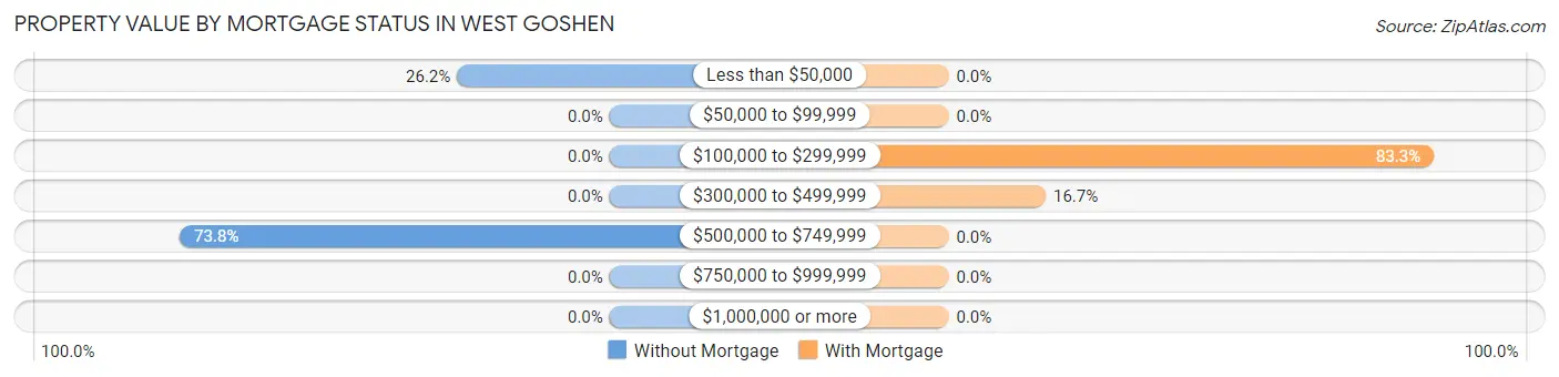 Property Value by Mortgage Status in West Goshen
