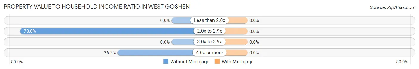 Property Value to Household Income Ratio in West Goshen