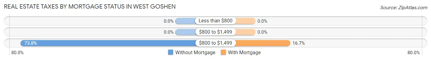 Real Estate Taxes by Mortgage Status in West Goshen