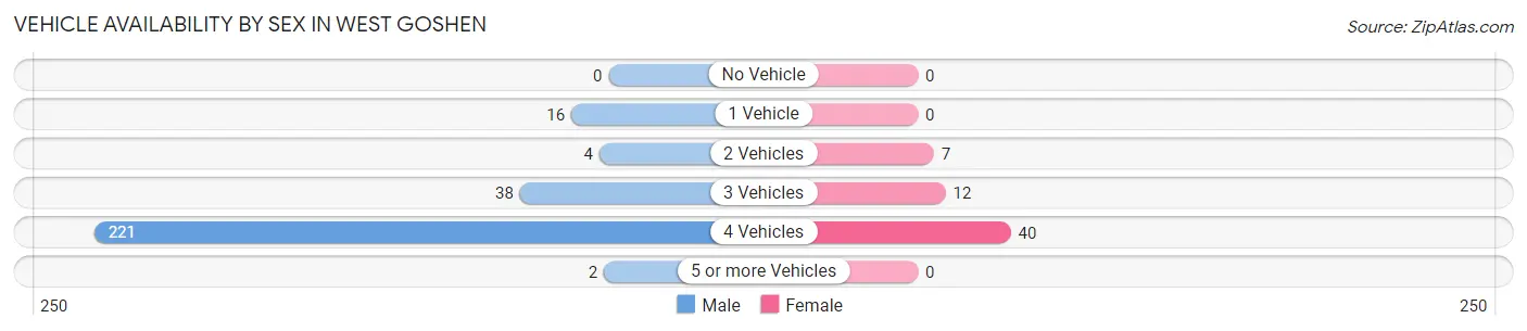 Vehicle Availability by Sex in West Goshen