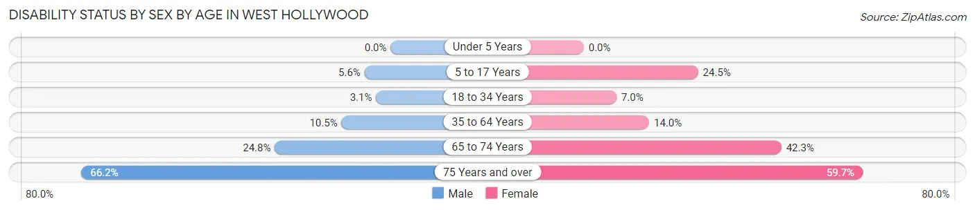 Disability Status by Sex by Age in West Hollywood
