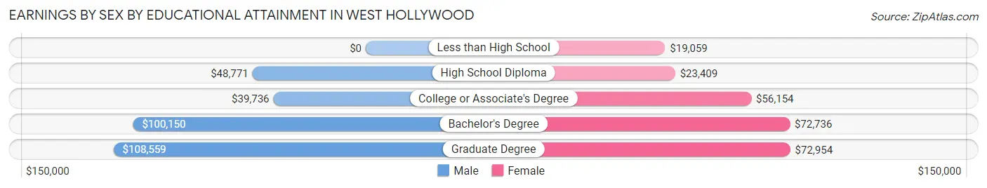 Earnings by Sex by Educational Attainment in West Hollywood