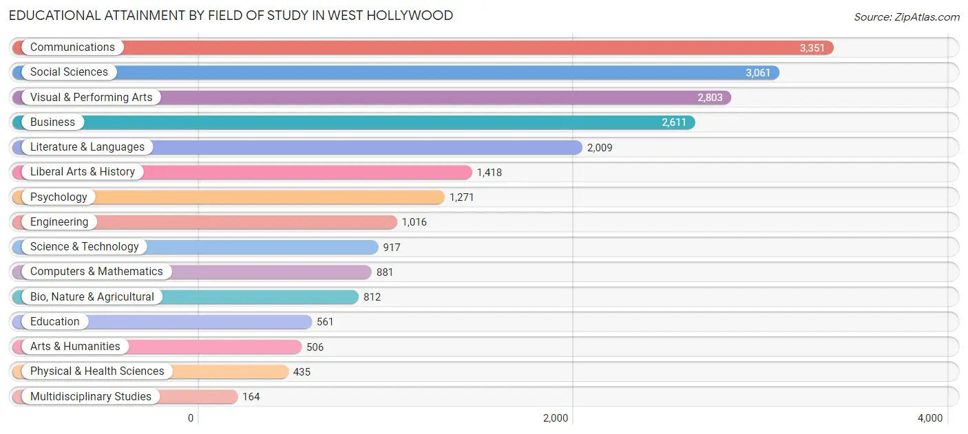 Educational Attainment by Field of Study in West Hollywood