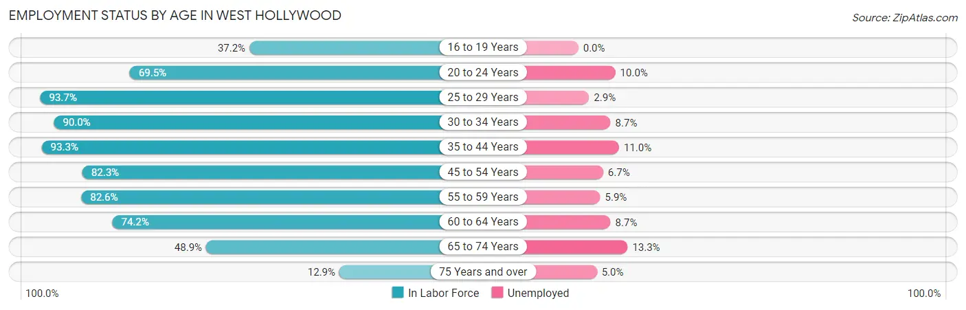 Employment Status by Age in West Hollywood