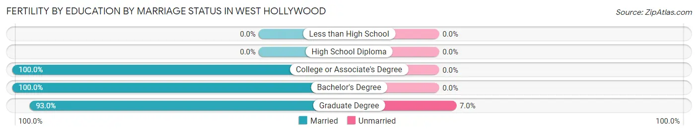 Female Fertility by Education by Marriage Status in West Hollywood
