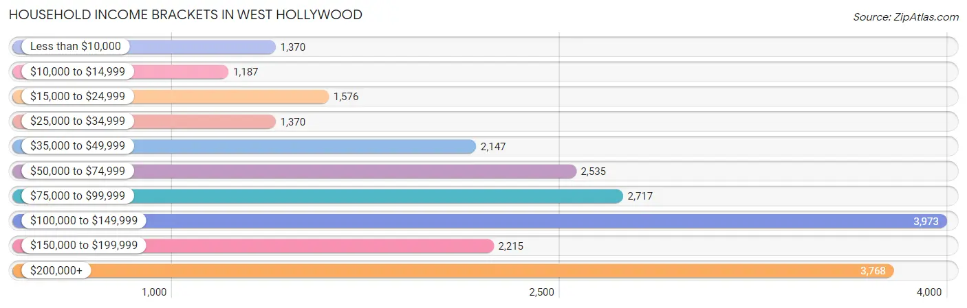 Household Income Brackets in West Hollywood