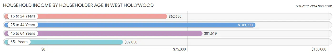 Household Income by Householder Age in West Hollywood
