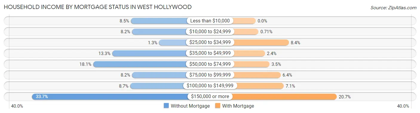 Household Income by Mortgage Status in West Hollywood