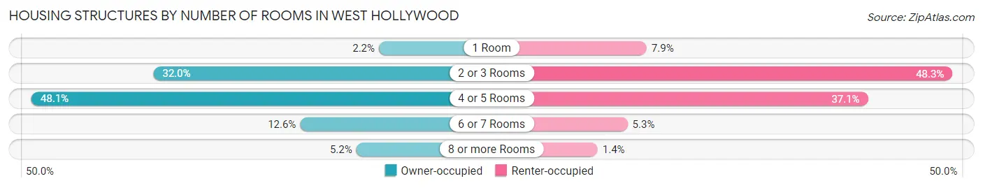 Housing Structures by Number of Rooms in West Hollywood
