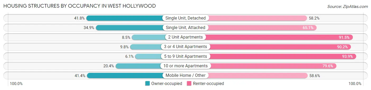 Housing Structures by Occupancy in West Hollywood