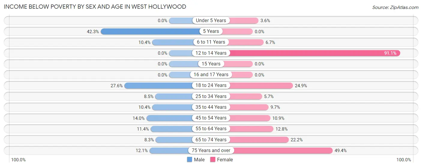 Income Below Poverty by Sex and Age in West Hollywood