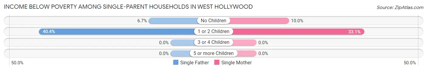 Income Below Poverty Among Single-Parent Households in West Hollywood