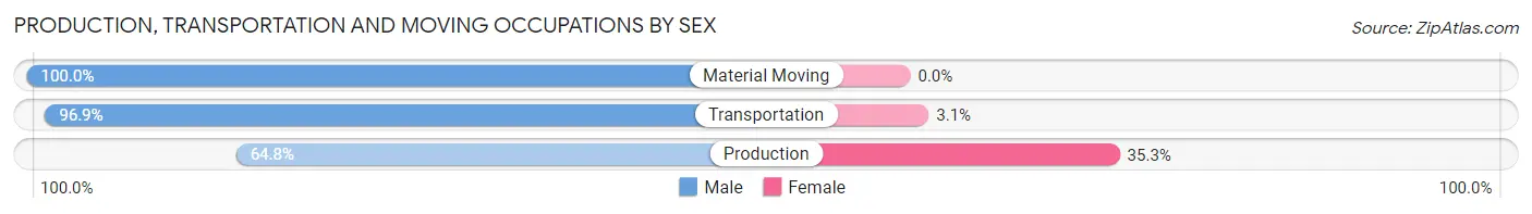 Production, Transportation and Moving Occupations by Sex in West Hollywood