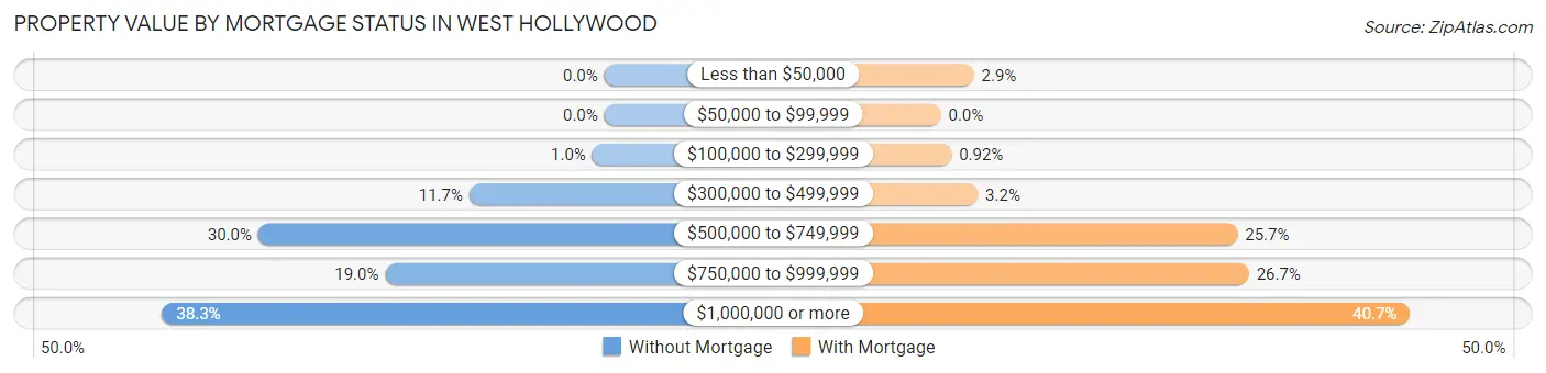 Property Value by Mortgage Status in West Hollywood