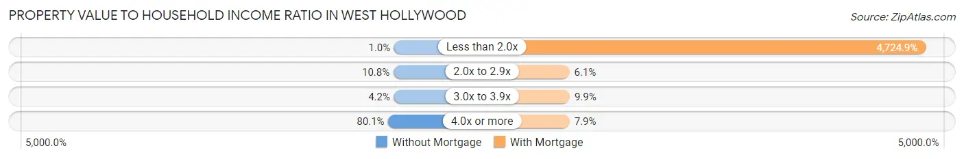 Property Value to Household Income Ratio in West Hollywood