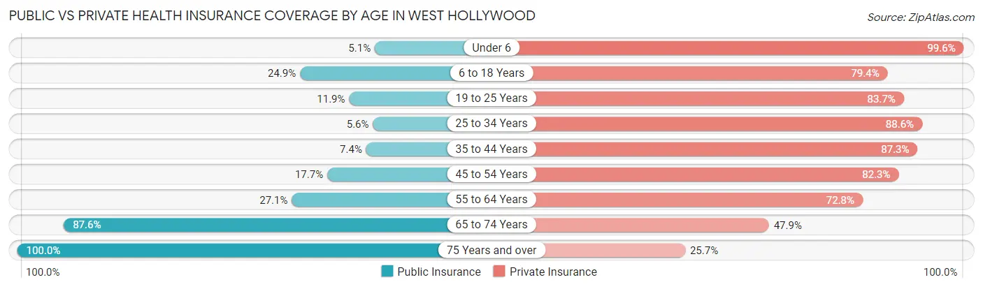 Public vs Private Health Insurance Coverage by Age in West Hollywood