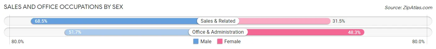 Sales and Office Occupations by Sex in West Hollywood