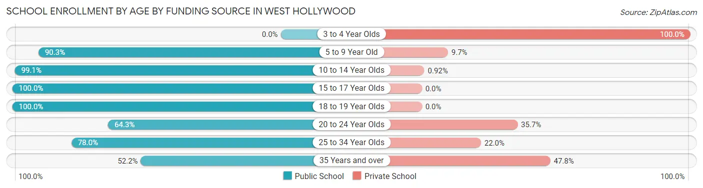 School Enrollment by Age by Funding Source in West Hollywood