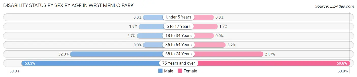 Disability Status by Sex by Age in West Menlo Park