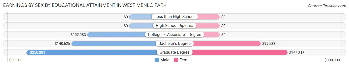 Earnings by Sex by Educational Attainment in West Menlo Park