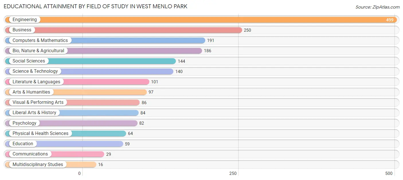 Educational Attainment by Field of Study in West Menlo Park