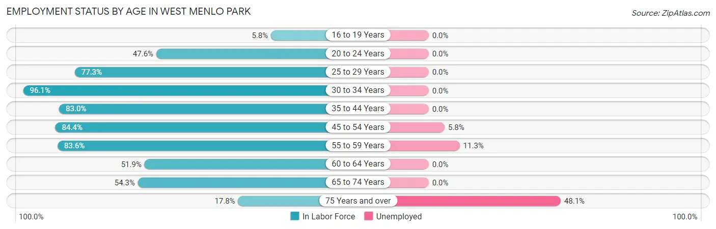 Employment Status by Age in West Menlo Park