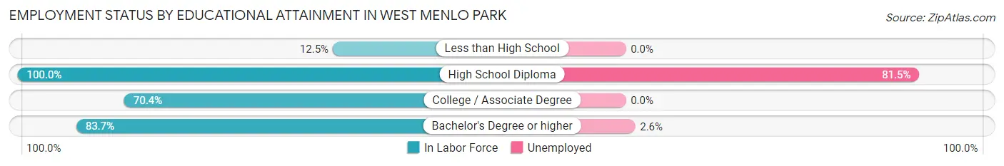 Employment Status by Educational Attainment in West Menlo Park