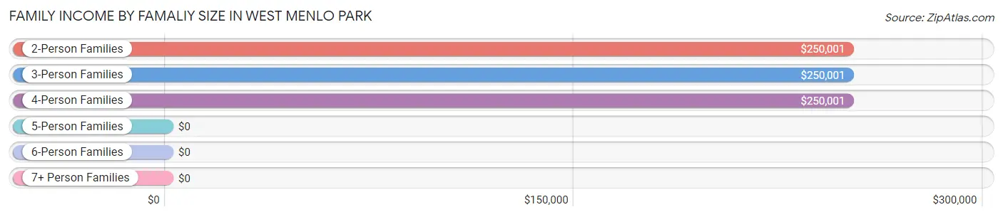 Family Income by Famaliy Size in West Menlo Park