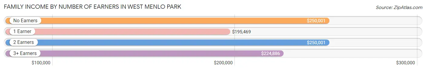 Family Income by Number of Earners in West Menlo Park