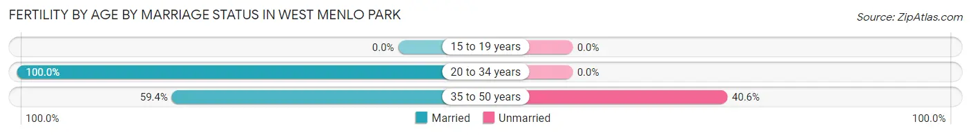 Female Fertility by Age by Marriage Status in West Menlo Park