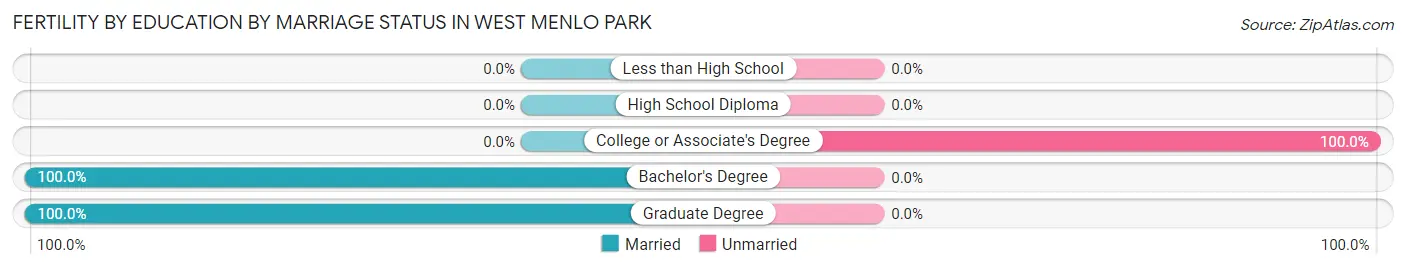 Female Fertility by Education by Marriage Status in West Menlo Park