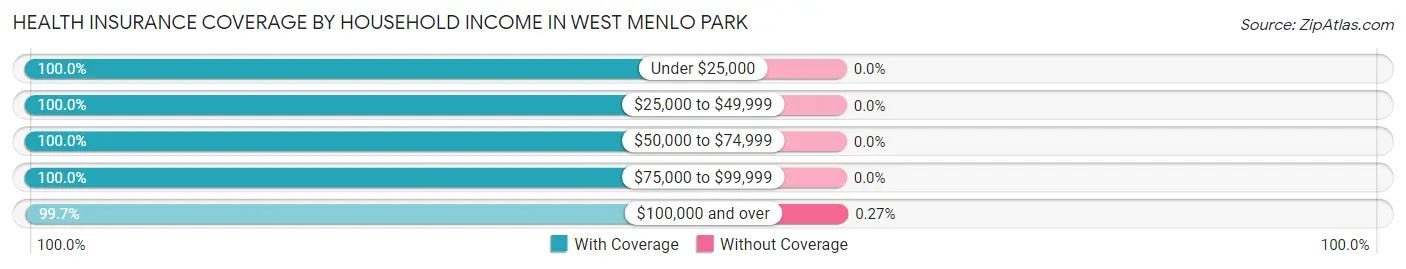 Health Insurance Coverage by Household Income in West Menlo Park