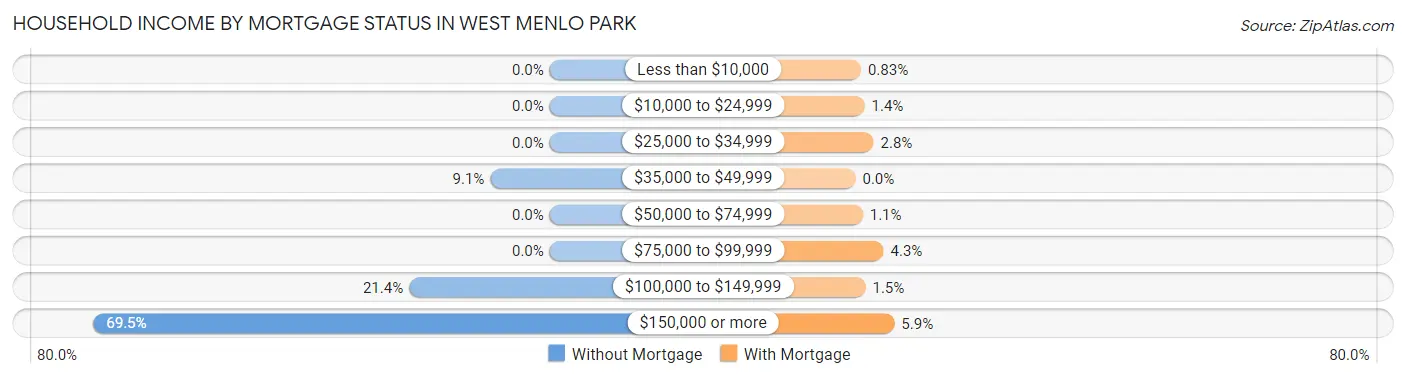 Household Income by Mortgage Status in West Menlo Park